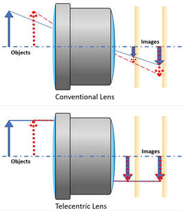 PictureConventional verses Telecentric Lens for precise measurements